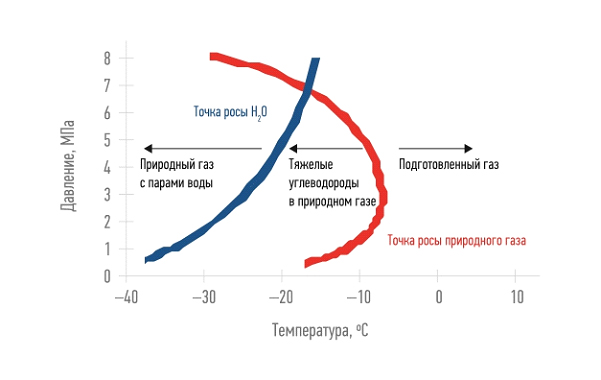 Фазовая диаграмма природного газа с парами воды (синяя линия) и тяжелых углеводородов. Измерение концентрации углеводородов.