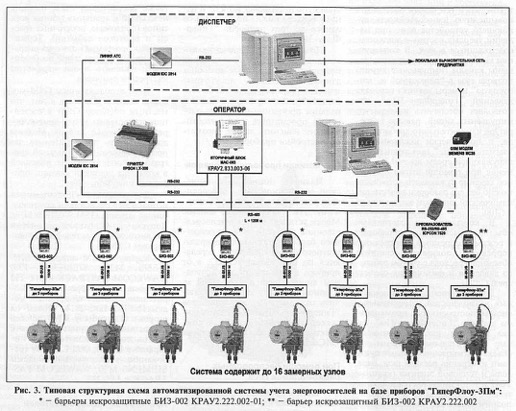 Схема автоматизировнной системы учета энергоносителей. Узел измерения расхода газа