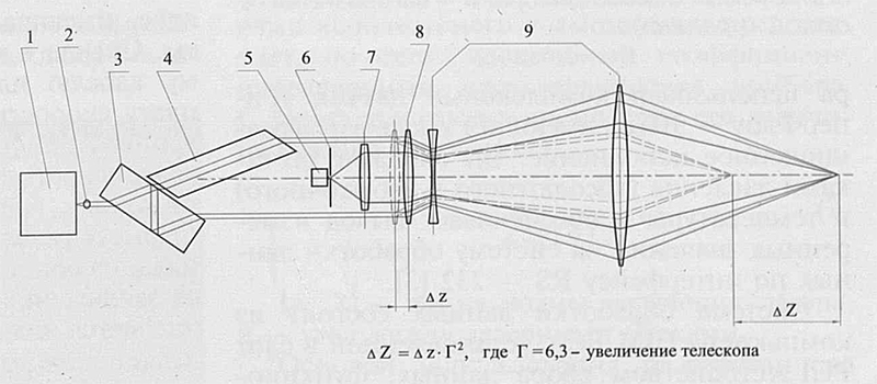 Оптическая схема сканирующего лазера анемометра