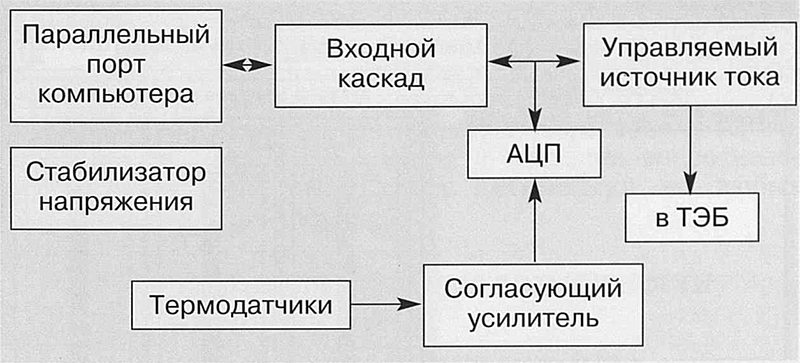Функциональная схема согласующего электронного блока